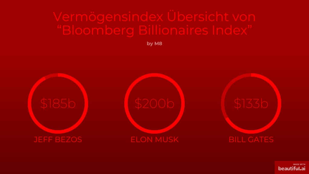 Vermoegensindex Bloomberg Billionaire Index 2